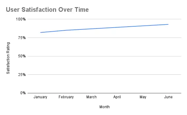 Candy AI - USer Satisfaction Over Time