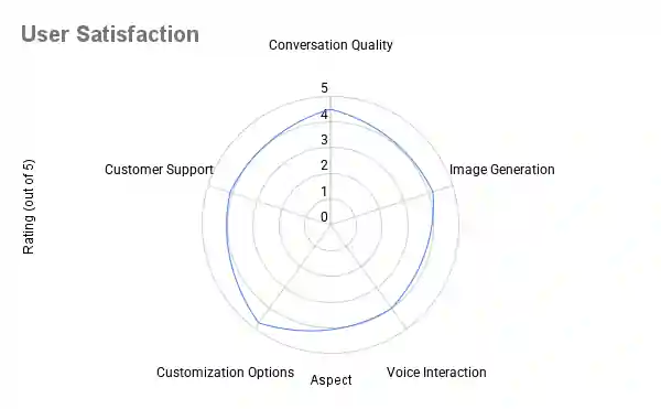 Candy AI User StatisFaction