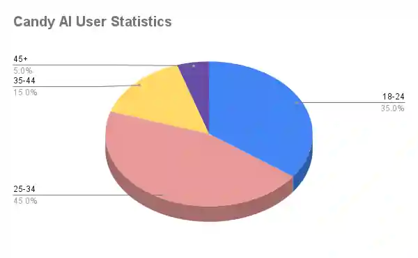 Candy AI User Statistics