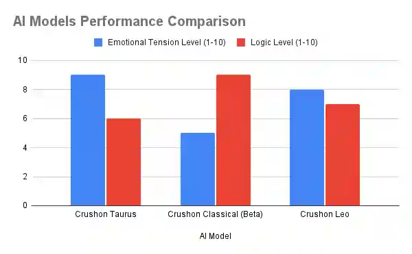 CrushOn.AI - AI Models Performance Comparison