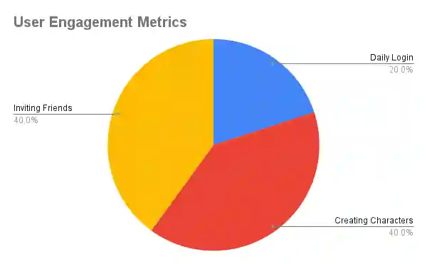 CrushOn.AI - User Engagement Metrics