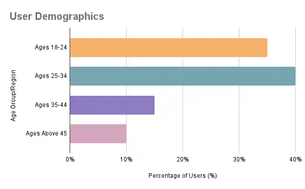 DreamGF - User Demographics Graph