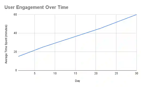 Eden AI - User Engagement Over Time Graph