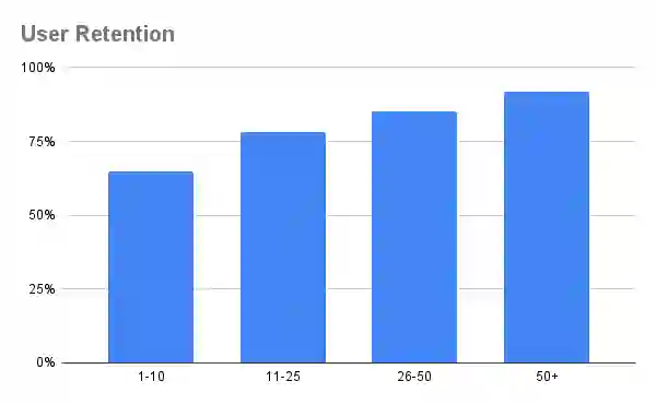 Eden AI - User Retention Graph