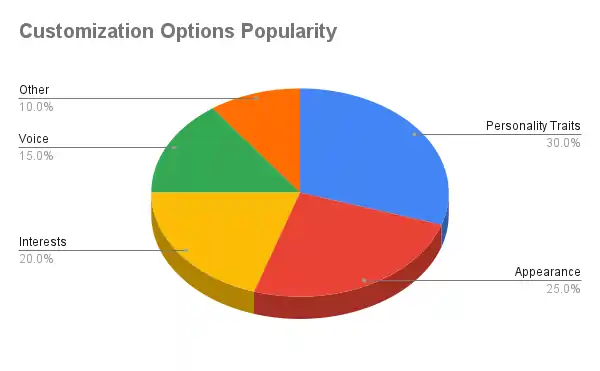FantasyGF - Customization Options Popularity Graph