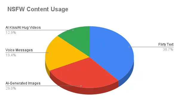 FantasyGF - NSFW Content Usage Graph