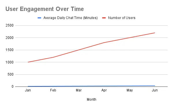 FantasyGF - User Engagement Over Time