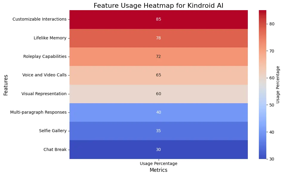 Feature Usage Heatmap for Kindroid AI