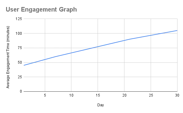 Nectar AI - User Engagement Graph